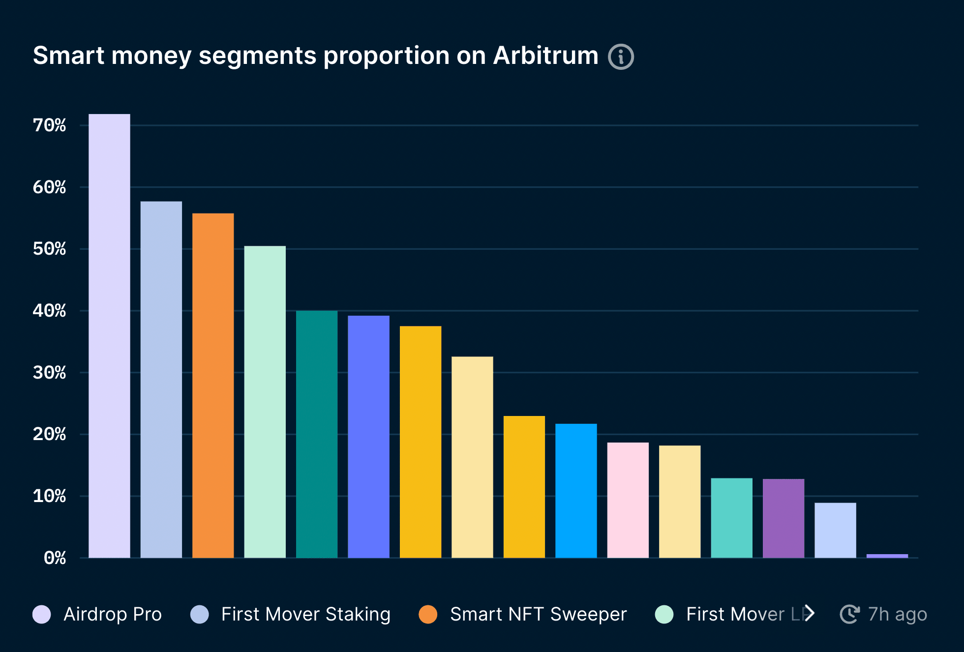 Source: Nansen Macro - Arbitrum