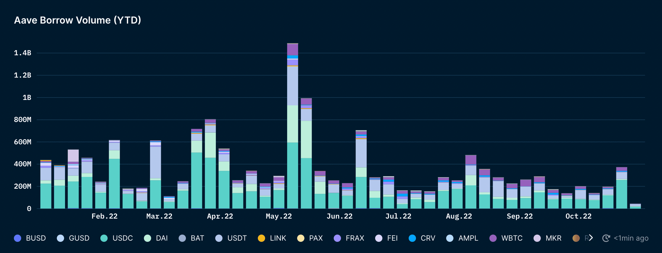 Nansen Query (as of 31 Oct, 2022)