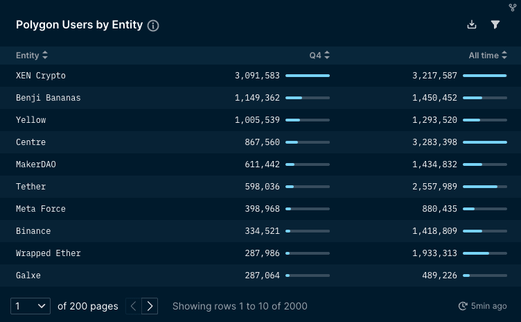 Top Entities by Users (data excludes unlabelled transactions)