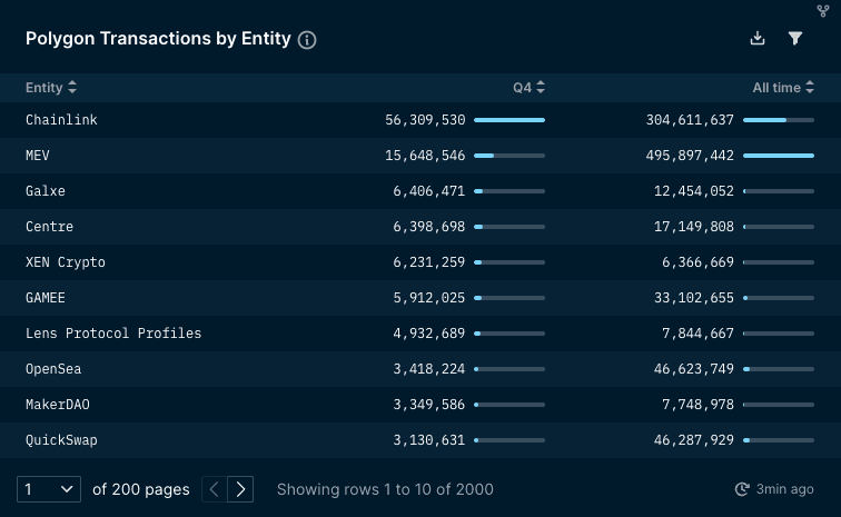 Top Entities by Transactions (data excludes unlabelled transactions)