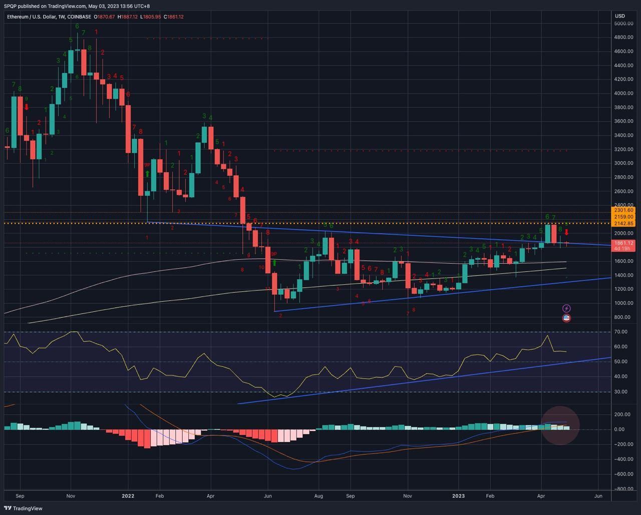 Chart 4: ETH / USD