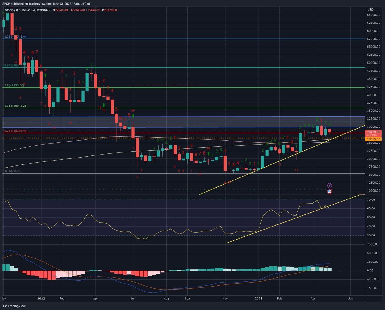 Chart 5: BTC / USD