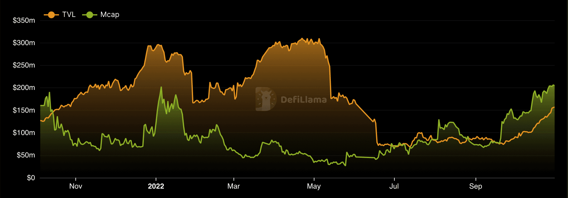 Defillama (as of 31 Oct, 2022)