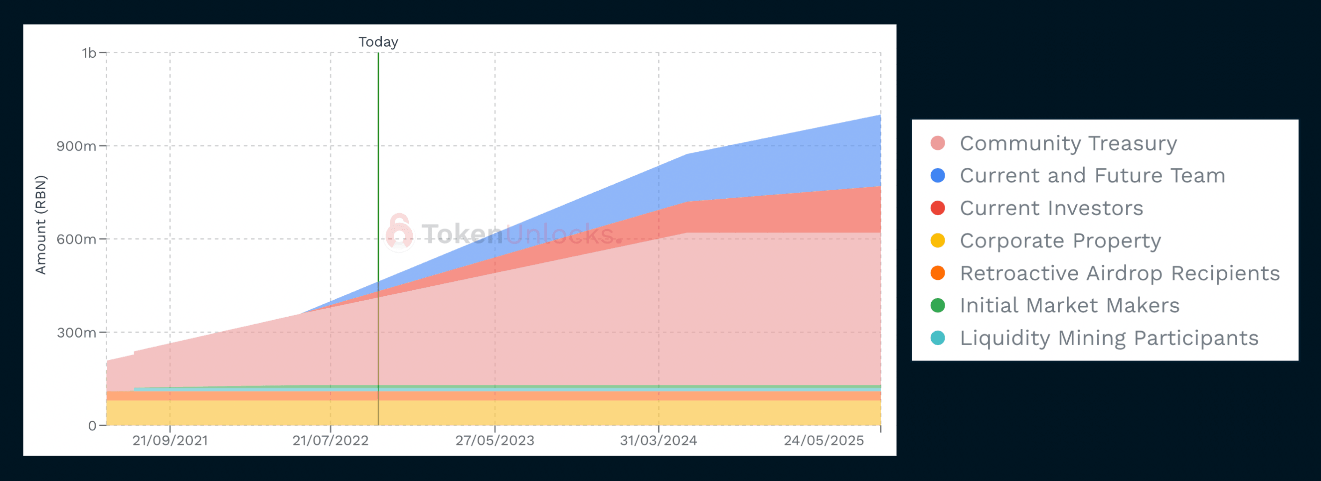 Token Unlocks