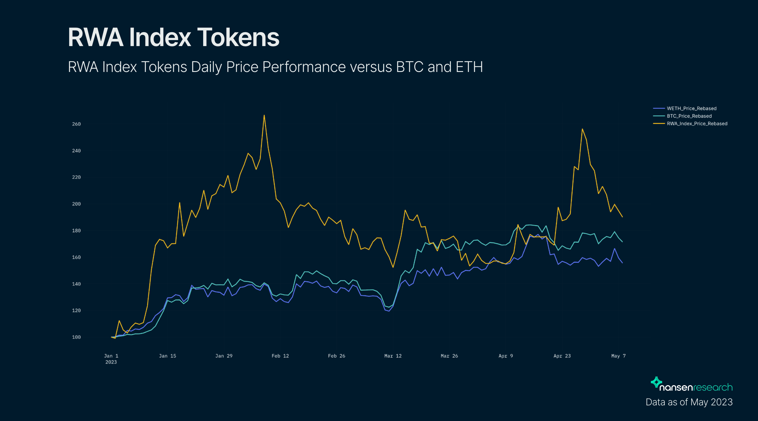 RWA Index Price Outperformance image