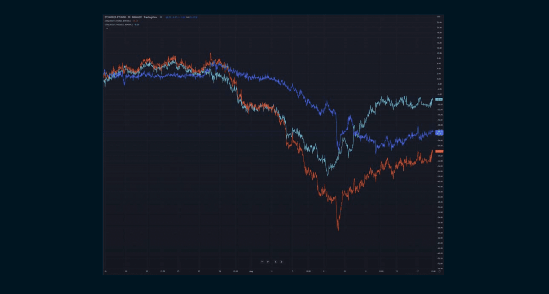 Red Graph: December-spot Blue Graph: September-spot Teal Graph: December-September