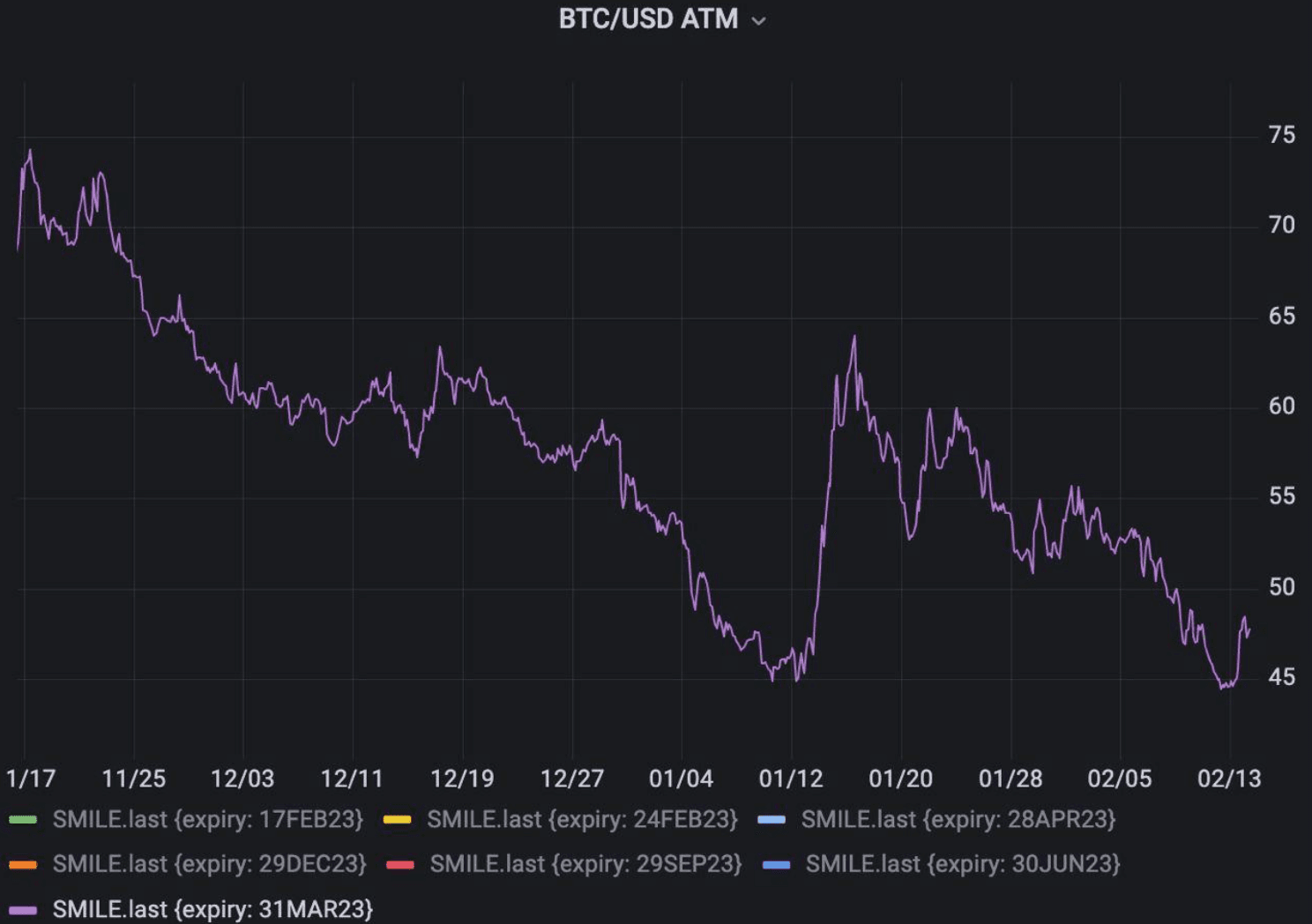 Chart 4: BTC / USD March ATM