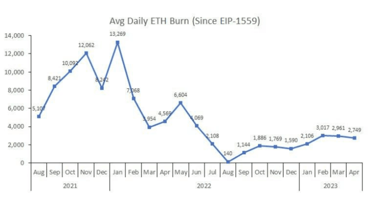 Chart 3: Average Daily ETH Burn (since EIP-1559) – QCP Capital