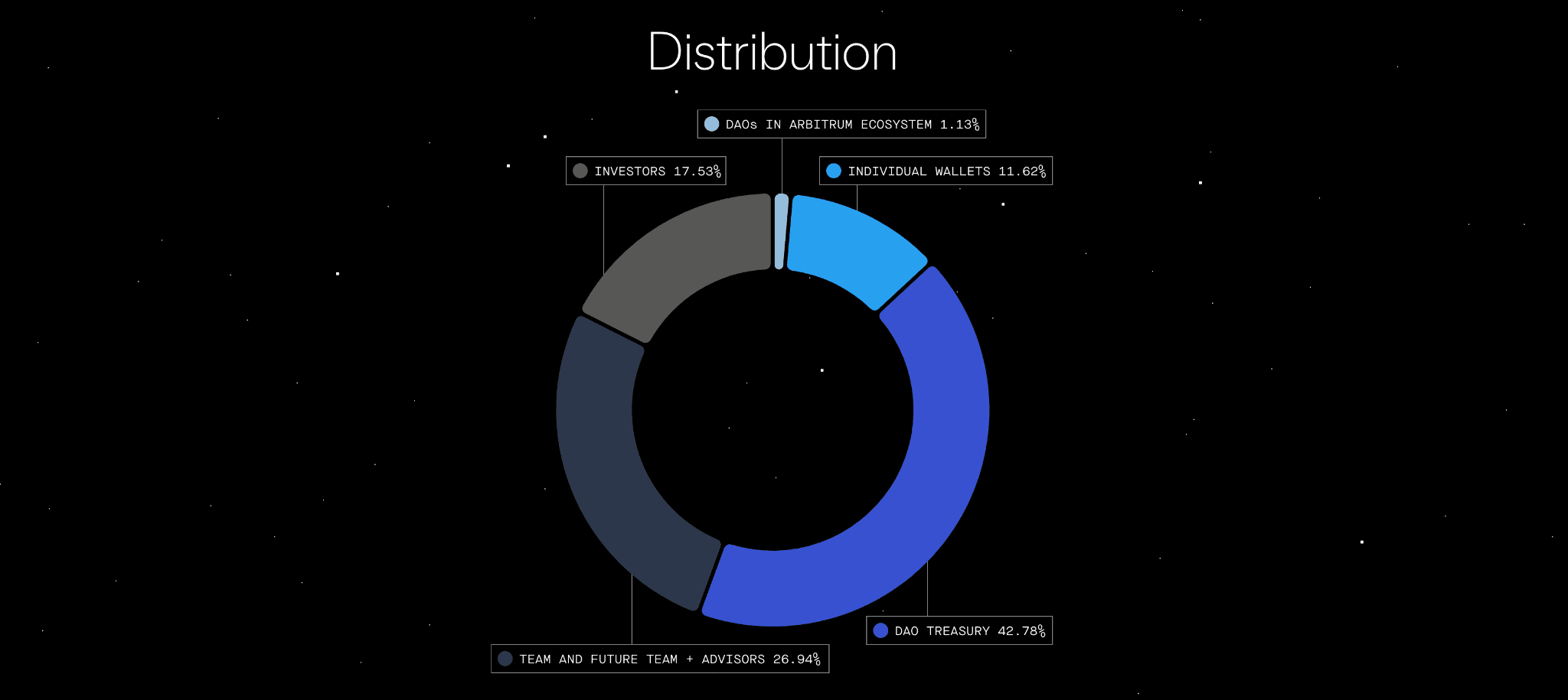 Arbitrum Foundation