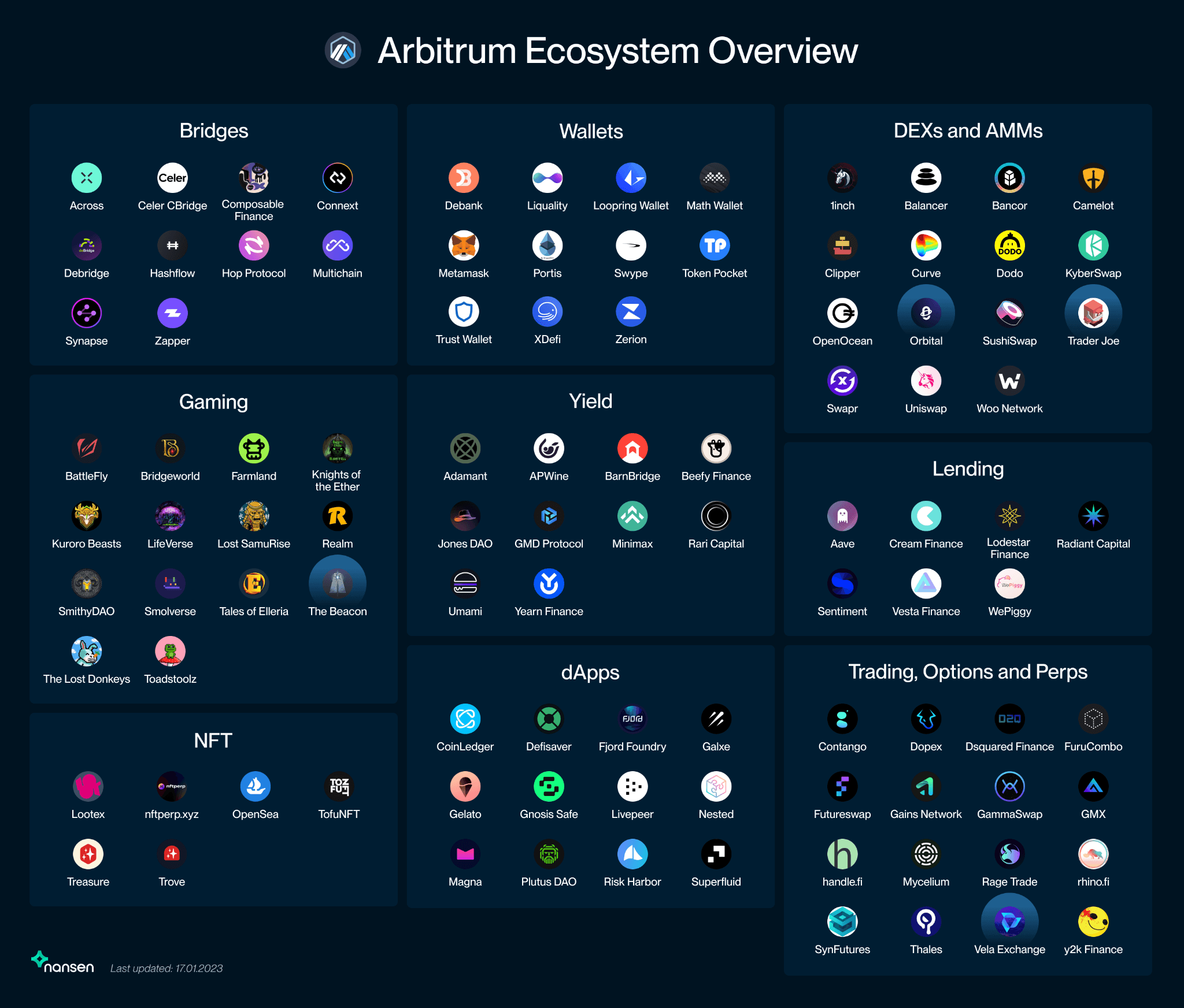 List of Notable Applications on Arbitrum, Nansen Query