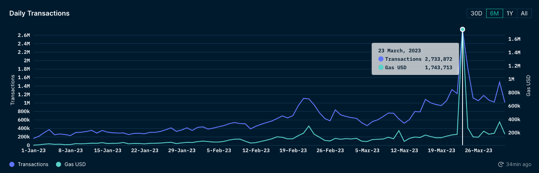 Daily Transactions on Arbitrum