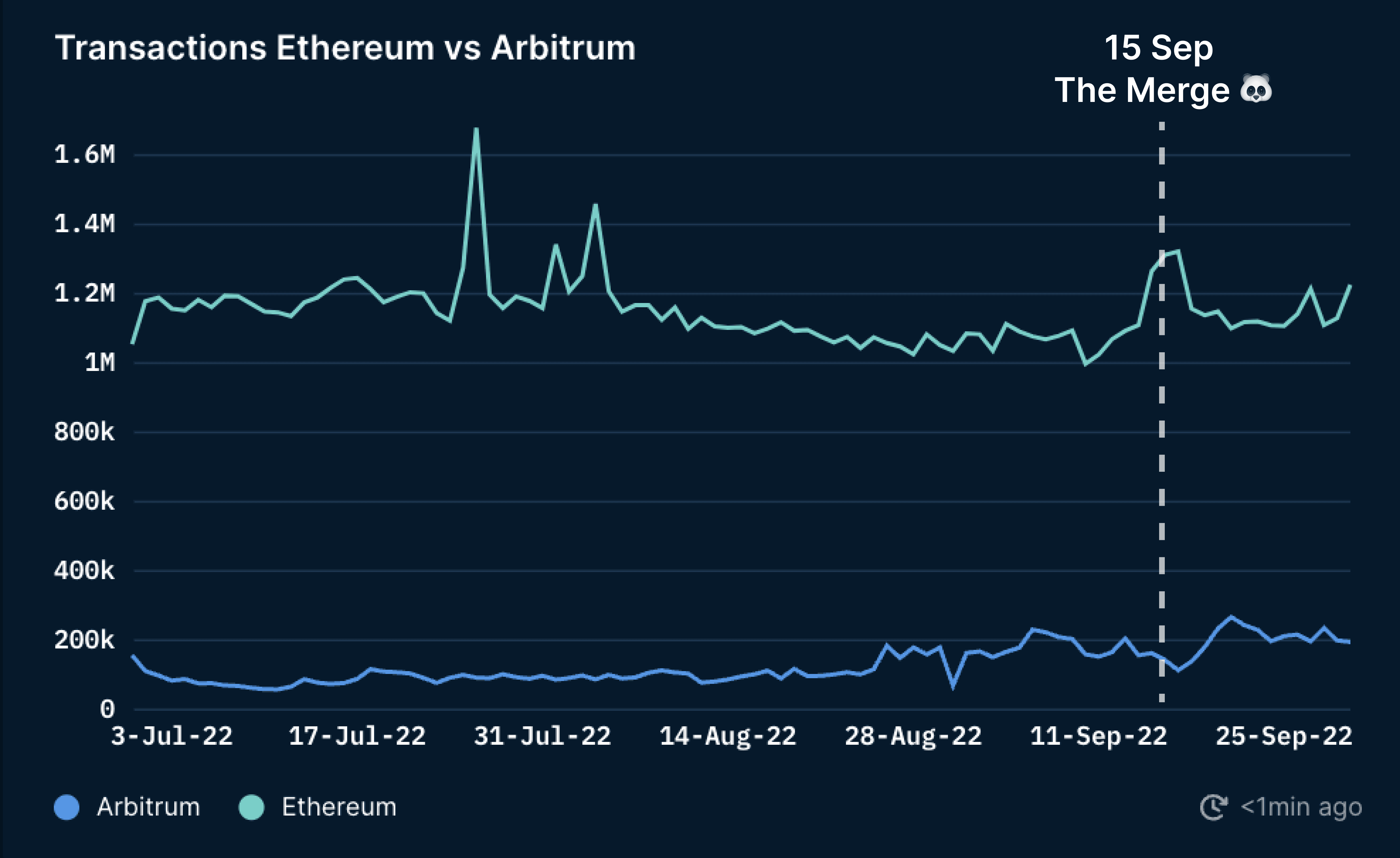 Daily Transaction on Ethereum vs Arbitrum