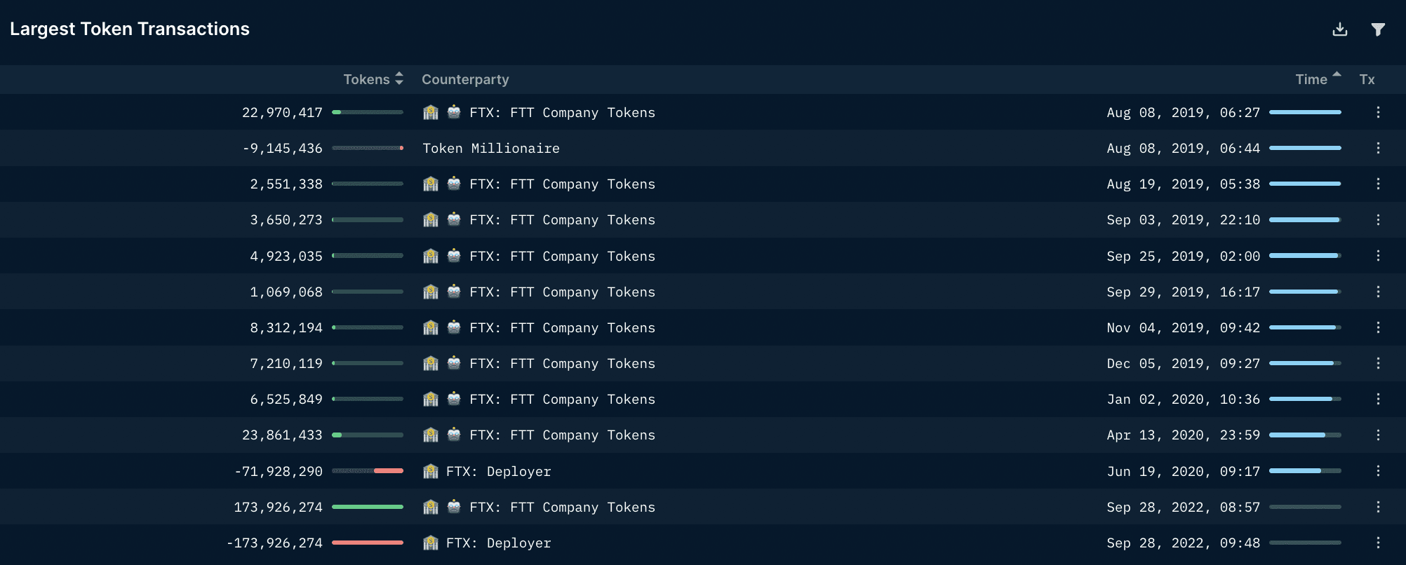 Nansen, Alameda wallet profiler for FTT