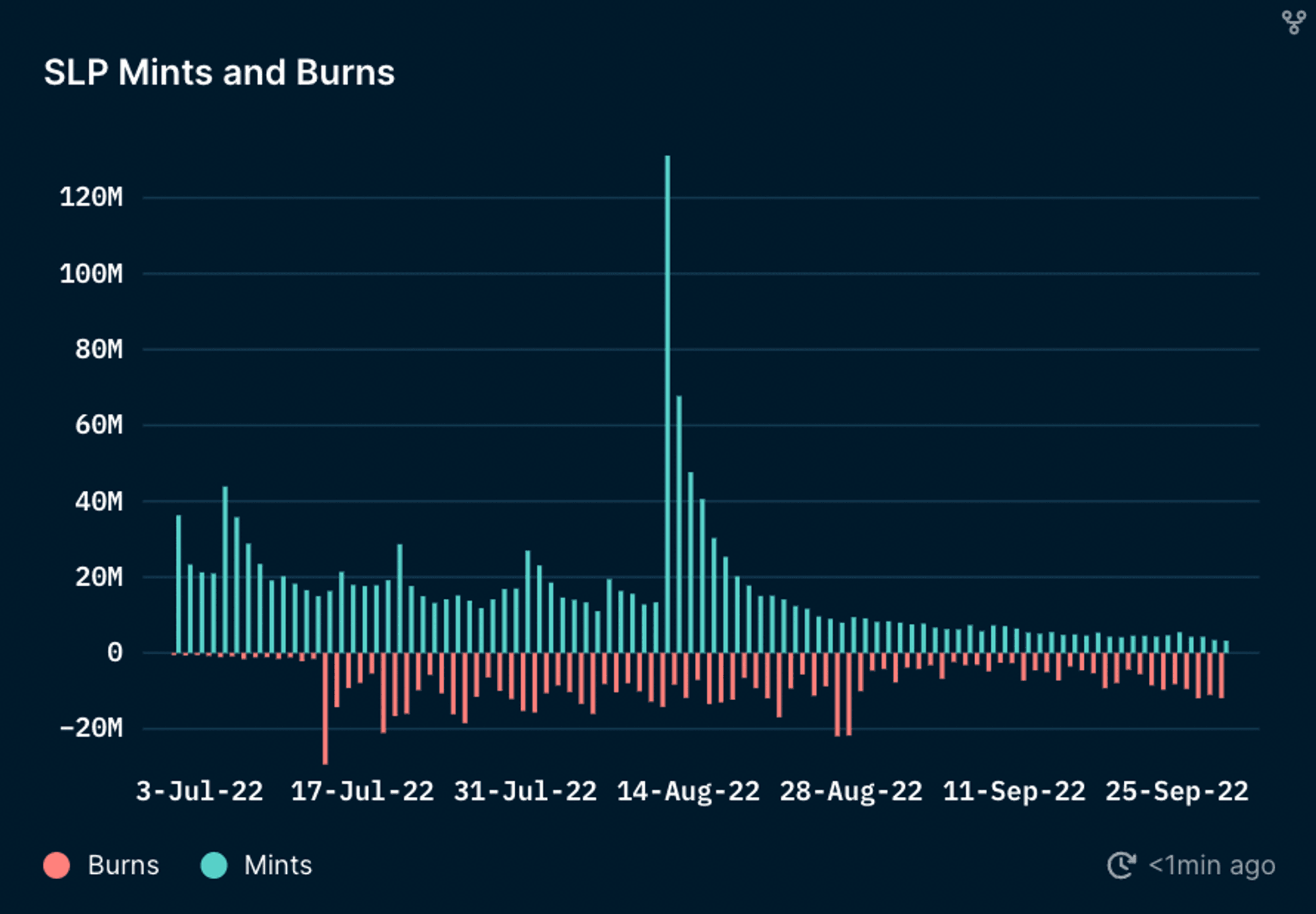 SLP Mints and Burns