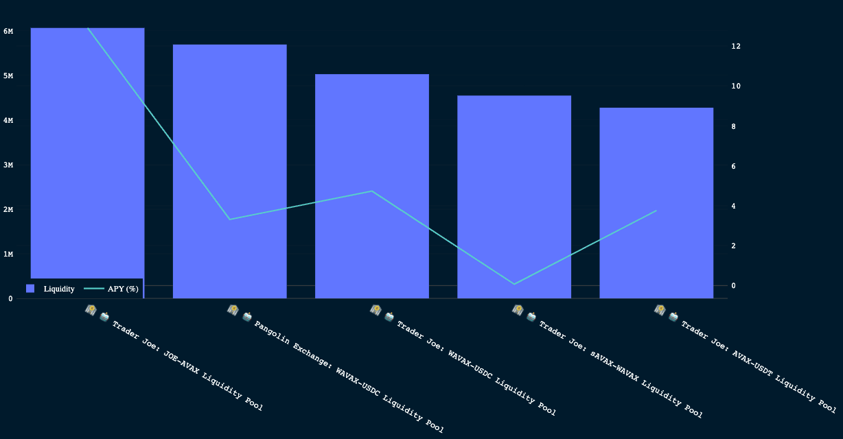 Avalanche C-Chain Top Liquidity Pools (as at April 3, 2023)