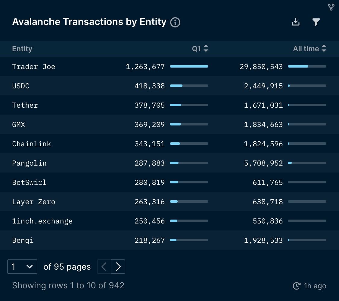 Avalanche C-Chain's Top Entities by Transactions (data excludes unlabelled entities)