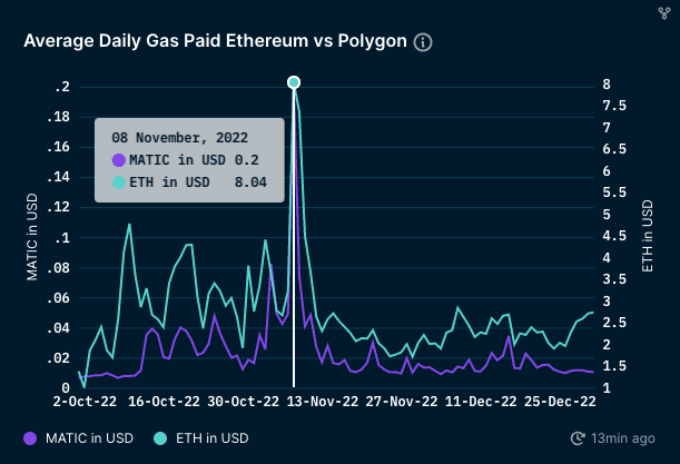 Average Daily Gas Paid on Ethereum vs Polygon