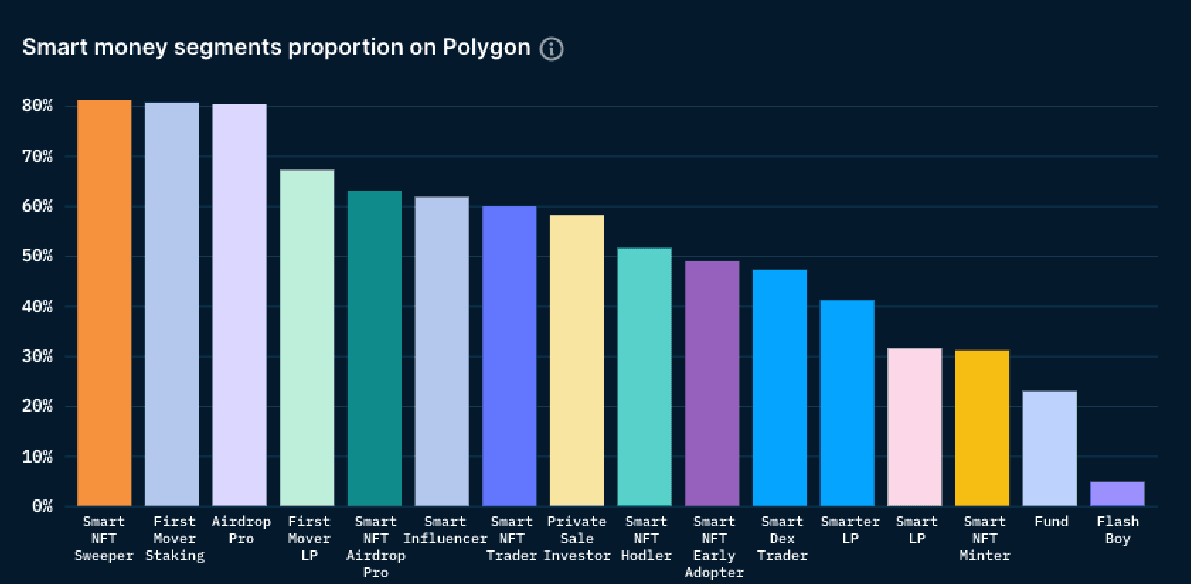 Smart Money Segments on Polygon