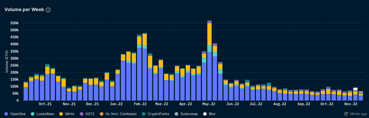Nansen NFT Trends & Indexes (as of November 15, 2022)