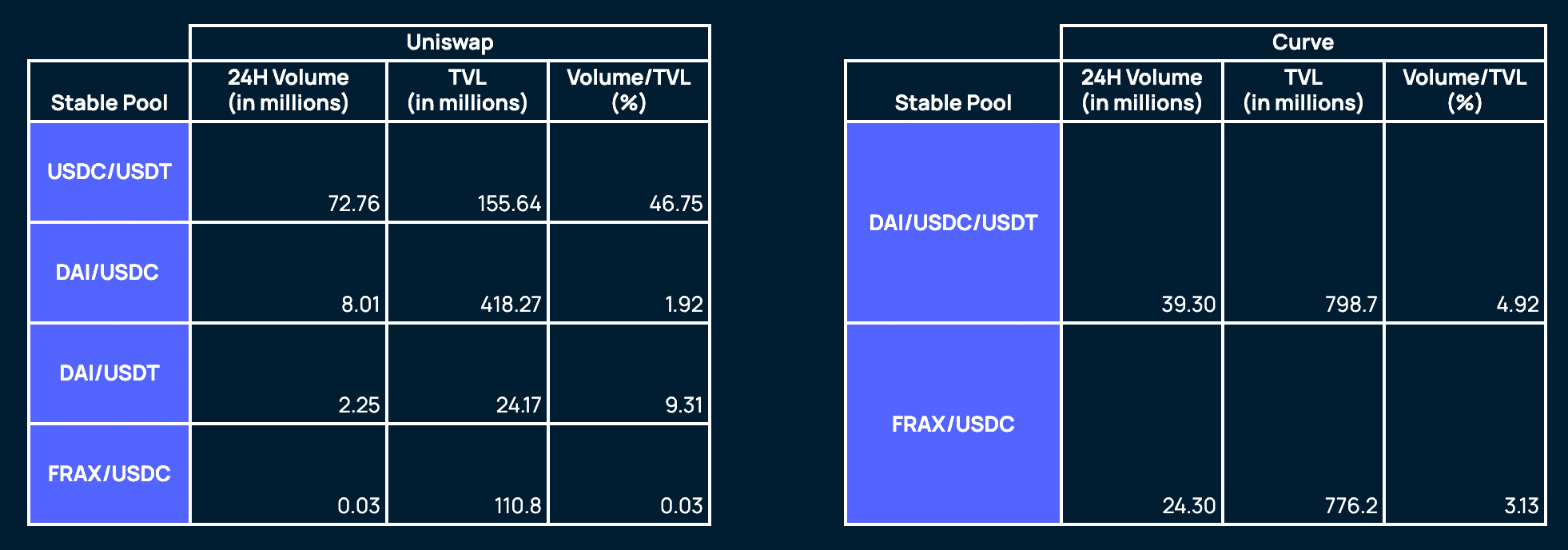 Uniswap/Curve (as of 25 Oct, 2022)