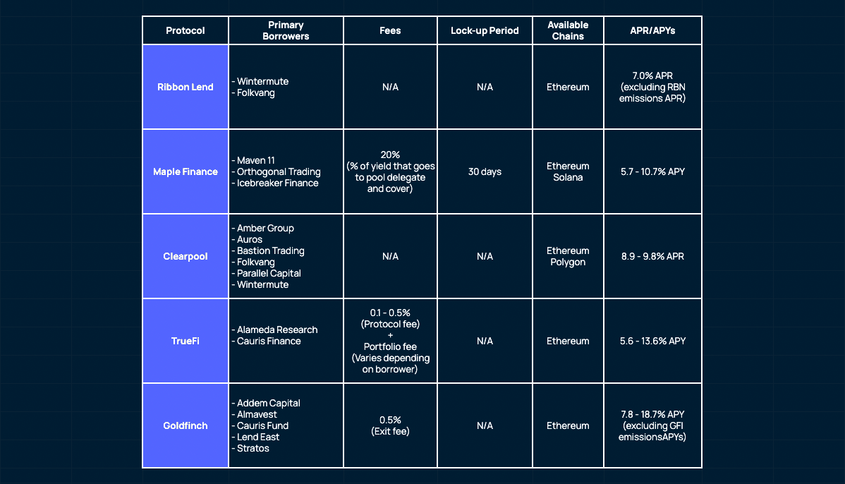 Ribbon Lend/Maple Finance/Clearpool/TrueFi/Goldfinch (as of 31 Oct, 2022)