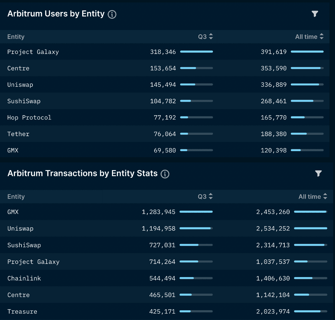 Top Entities by Users and Transactions (excluding entities with “Unknown” labels)