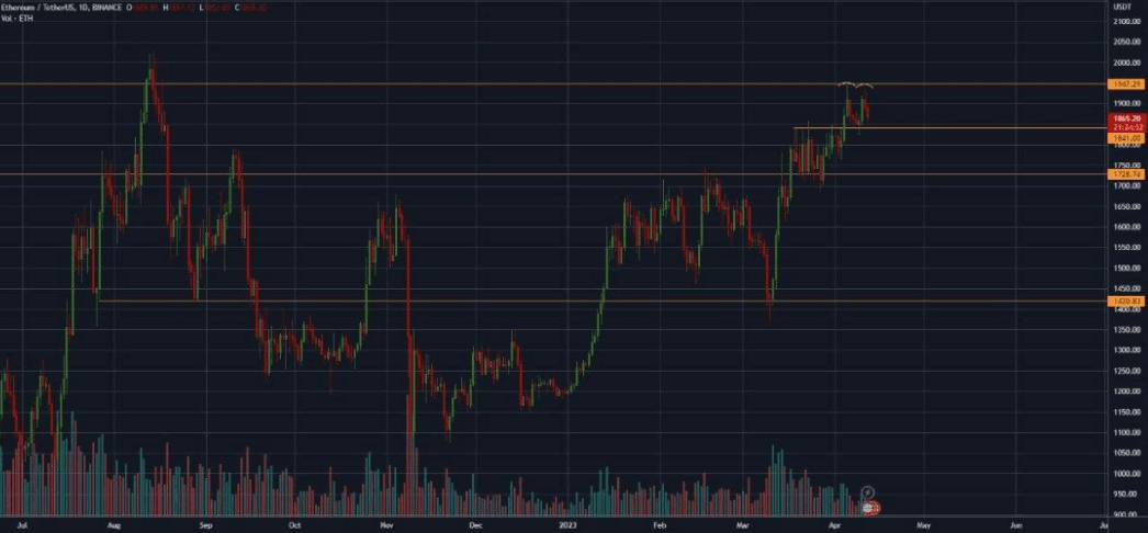 Chart 4: ETH / USD