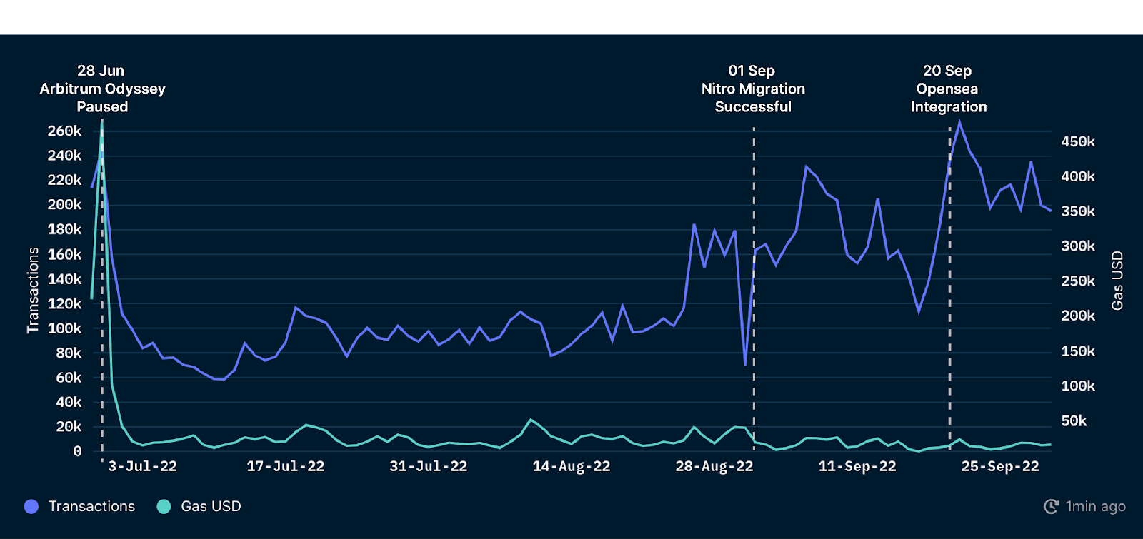 Daily Transactions on Arbitrum
