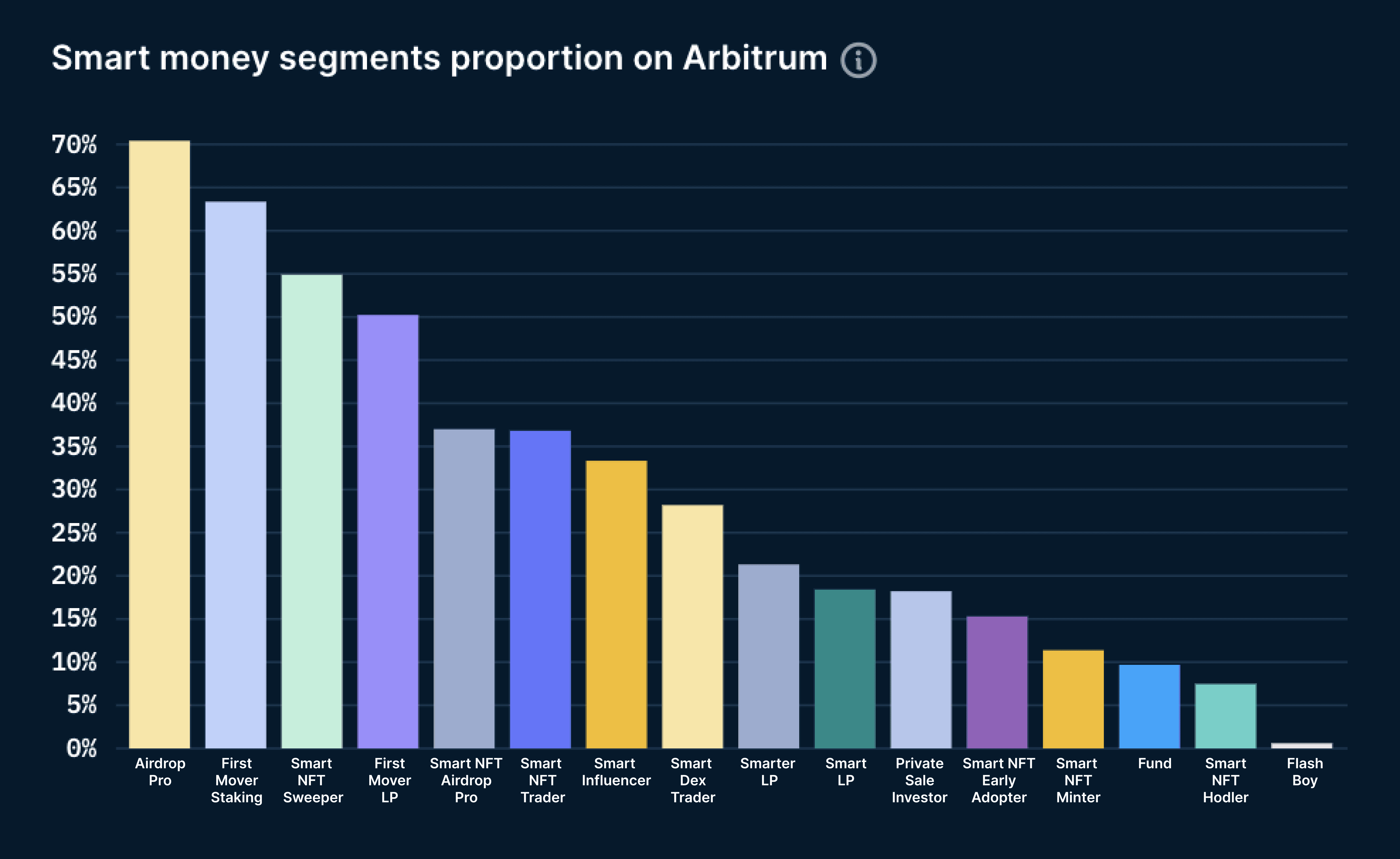 Smart Money Segments on Arbitrum