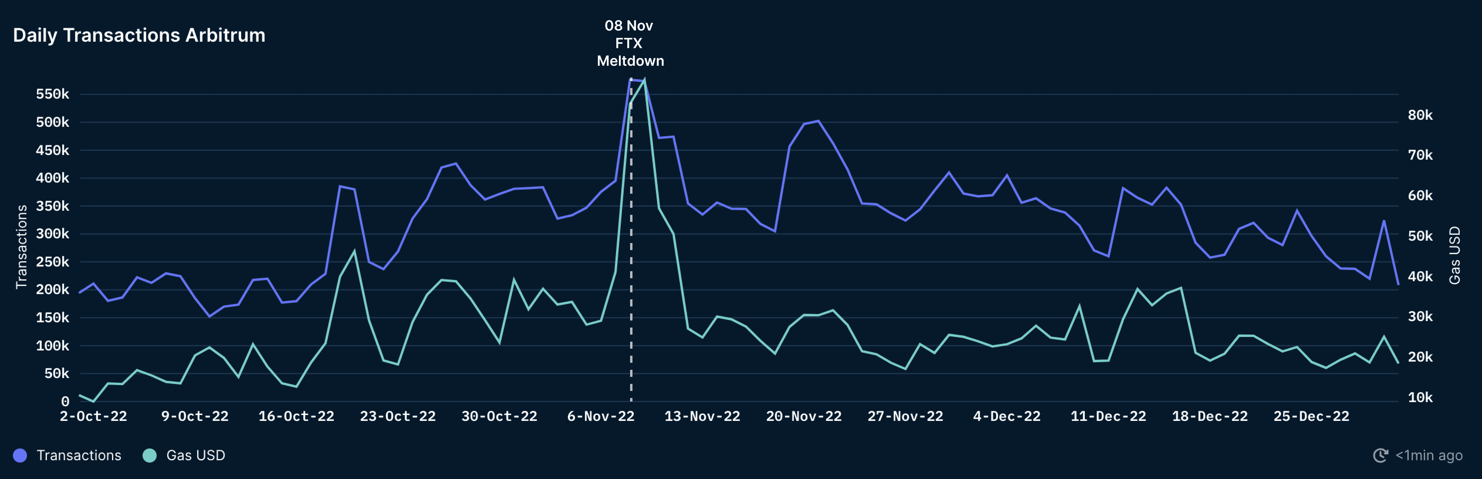 Daily Transactions on Arbitrum