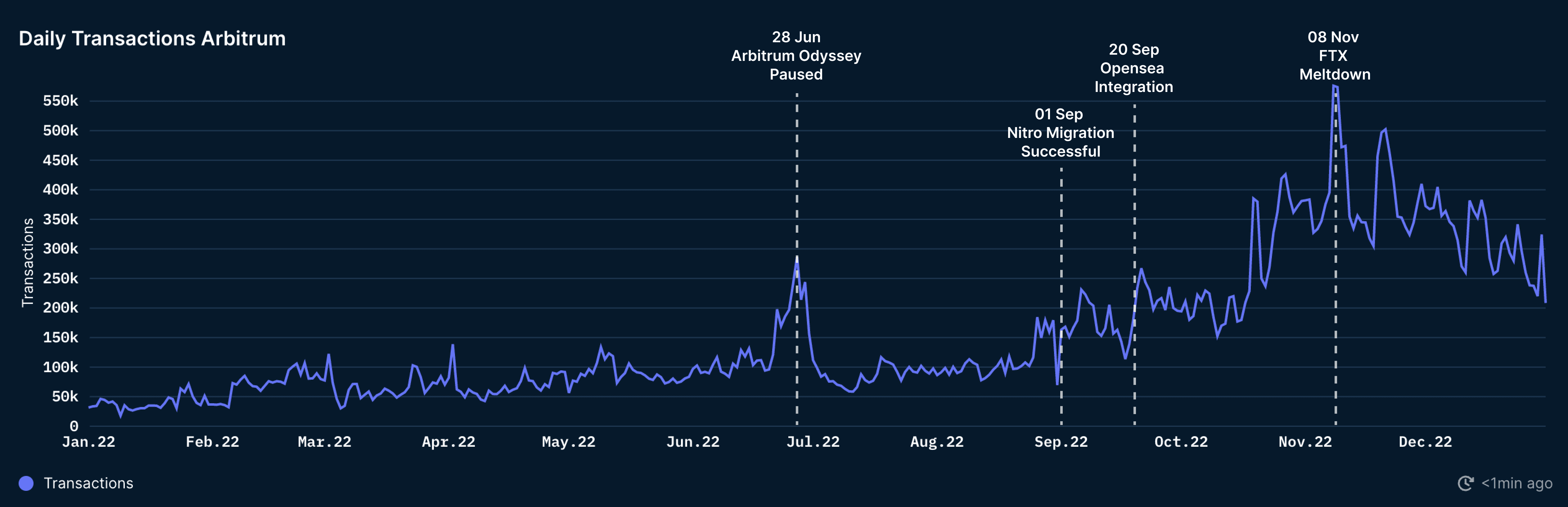 Daily Transactions on Arbitrum for 2022, Nansen Query